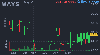 MAYS - J.W. Mays Inc. - Stock Price Chart
