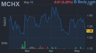 MCHX - Marchex Inc - Stock Price Chart