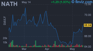 NATH - Nathan's Famous, Inc. - Stock Price Chart