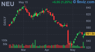 NEU - NewMarket Corp. - Stock Price Chart