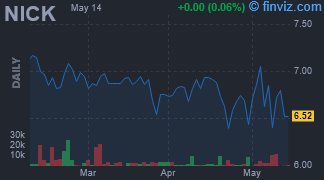 NICK - Nicholas Financial, Inc. - Stock Price Chart