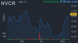 NVCR - NovoCure Ltd - Stock Price Chart