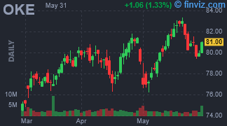 OKE - Oneok Inc. - Stock Price Chart