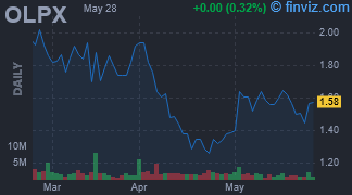 OLPX - Olaplex Holdings Inc - Stock Price Chart