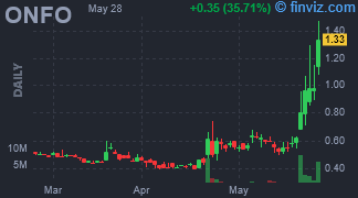 ONFO - Onfolio Holdings Inc - Stock Price Chart