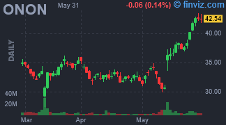 ONON - On Holding AG - Stock Price Chart