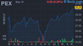 PEX - ProShares Global Listed Private Equity ETF - Stock Price Chart