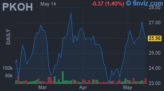 PKOH - Park-Ohio Holdings Corp. - Stock Price Chart