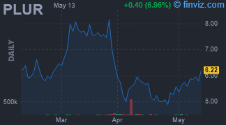 PLUR - Pluri Inc - Stock Price Chart