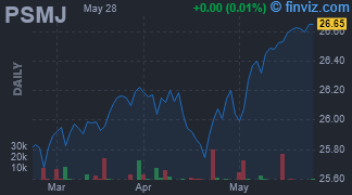 PSMJ - Pacer Swan SOS Moderate (July) ETF - Stock Price Chart