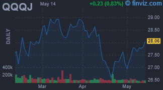 QQQJ - Invesco NASDAQ Next Gen 100 ETF - Stock Price Chart