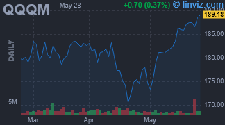 QQQM - Invesco NASDAQ 100 ETF - Stock Price Chart