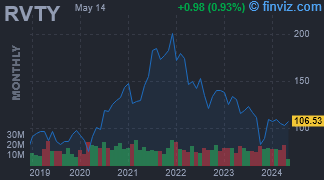 RVTY - Revvity Inc. - Stock Price Chart