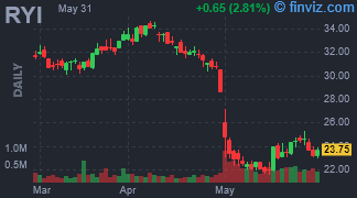 RYI - Ryerson Holding Corp. - Stock Price Chart