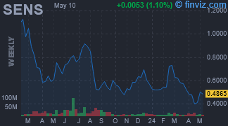 SENS - Senseonics Holdings Inc - Stock Price Chart