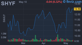 SHYF - Shyft Group Inc - Stock Price Chart