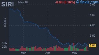 SIRI - Sirius XM Holdings Inc - Stock Price Chart