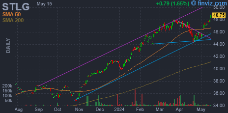 STLG - iShares Factors US Growth Style ETF - Stock Price Chart