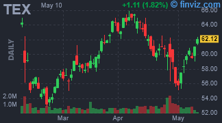 TEX - Terex Corp. - Stock Price Chart
