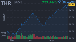 THR - Thermon Group Holdings Inc - Stock Price Chart