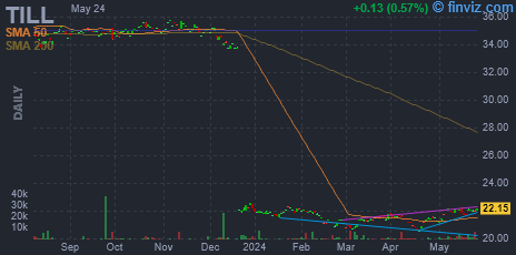 TILL - Teucrium Agricultural Strategy No K-1 ETF - Stock Price Chart
