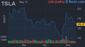 TSLA - Tesla Inc - Stock Price Chart