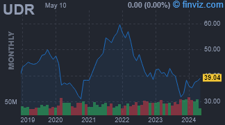UDR - UDR Inc - Stock Price Chart