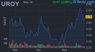 UROY - Uranium Royalty Corp - Stock Price Chart