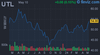 UTL - Unitil Corp. - Stock Price Chart