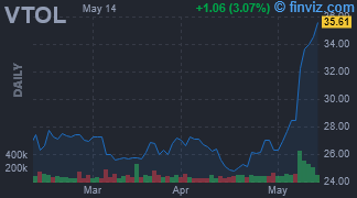 VTOL - Bristow Group Inc. - Stock Price Chart