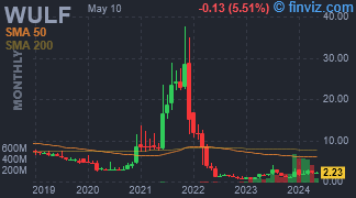 WULF - TeraWulf Inc - Stock Price Chart