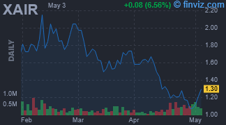 XAIR - Beyond Air, Inc. - Stock Price Chart