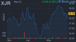 XJR - iShares ESG Screened S&P Small-Cap ETF - Stock Price Chart