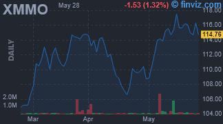 XMMO - Invesco S&P MidCap Momentum ETF - Stock Price Chart