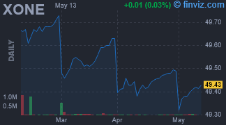 XONE - BondBloxx Bloomberg One Year Target Duration US Treasury ETF - Stock Price Chart