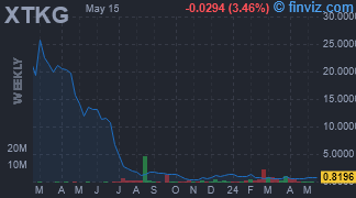 XTKG - X3 Holdings Co Ltd. - Stock Price Chart