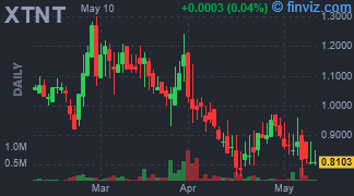 XTNT - Xtant Medical Holdings Inc - Stock Price Chart