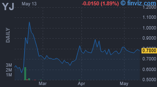 YJ - Yunji Inc ADR - Stock Price Chart