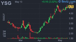 YSG - Yatsen Holding Ltd ADR - Stock Price Chart