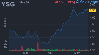 YSG - Yatsen Holding Ltd ADR - Stock Price Chart