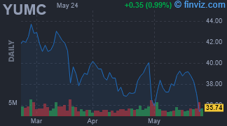 YUMC - Yum China Holdings Inc - Stock Price Chart