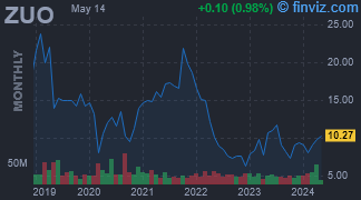 ZUO - Zuora Inc - Stock Price Chart