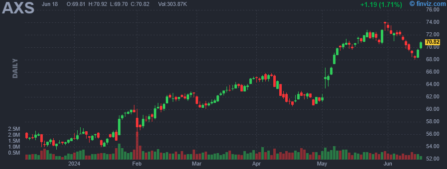AXS - Axis Capital Holdings Ltd - Stock Price Chart