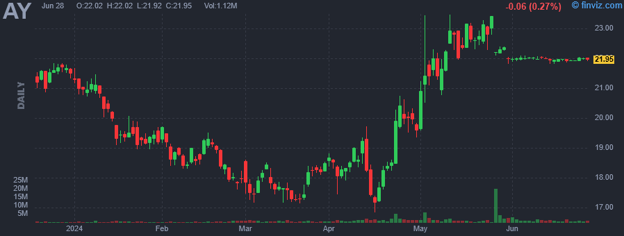 AY - Atlantica Sustainable Infrastructure Plc - Stock Price Chart