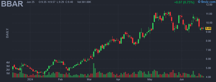 BBAR - BBVA Argentina ADR - Stock Price Chart