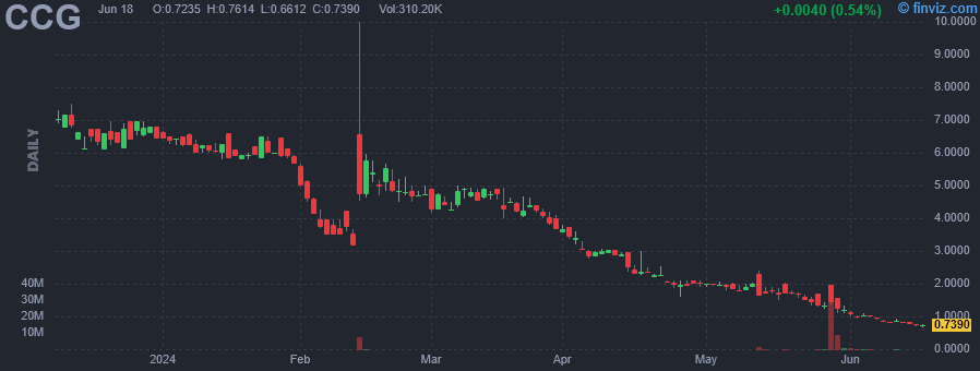 CCG - Cheche Group Inc - Stock Price Chart