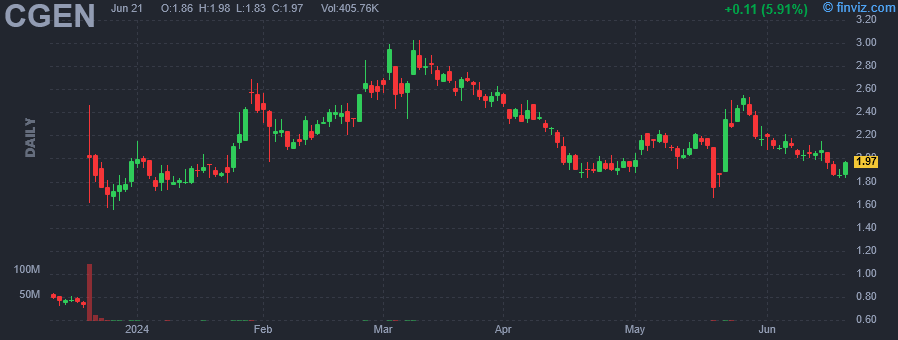 CGEN - Compugen Ltd - Stock Price Chart