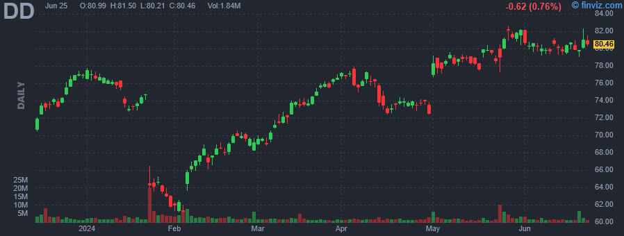 DD - DuPont de Nemours Inc - Stock Price Chart