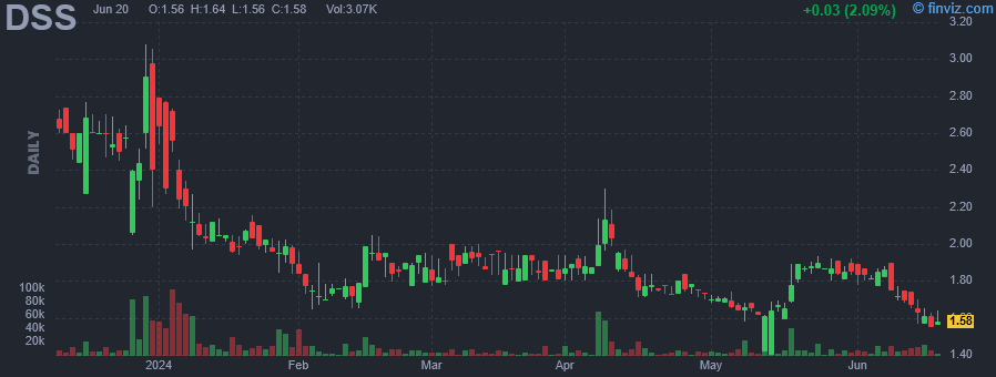 DSS - DSS Inc - Stock Price Chart