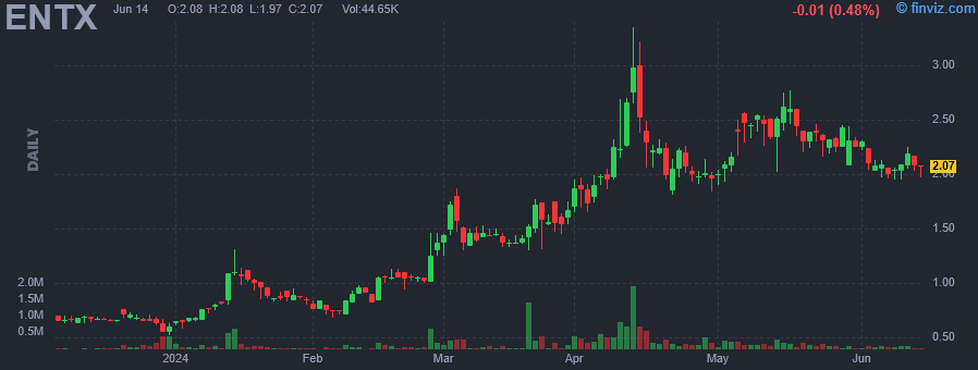 ENTX - Entera Bio Ltd - Stock Price Chart